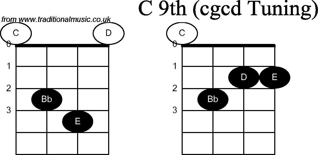 Chord diagrams for Banjo(Double C) C9th