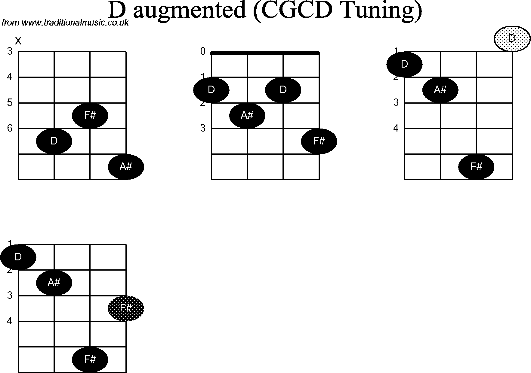 Chord diagrams for Banjo(Double C) D Augmented