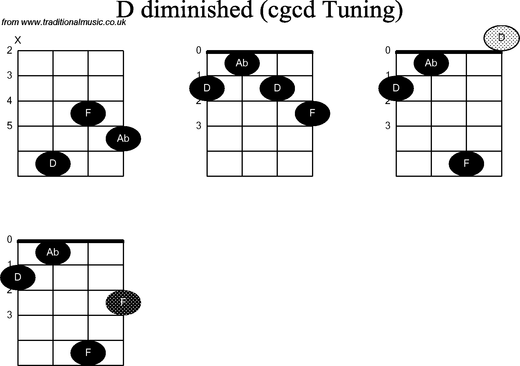 Chord diagrams for Banjo(Double C) D Diminished