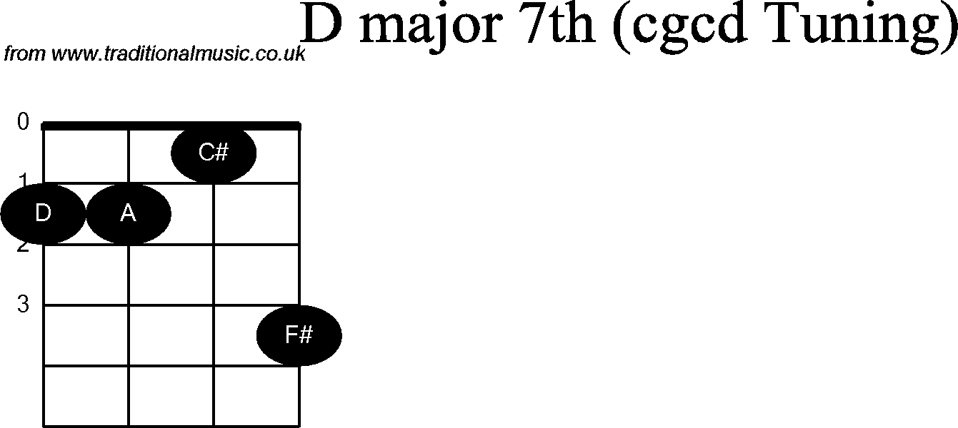 Chord diagrams for Banjo(Double C) D Major7th