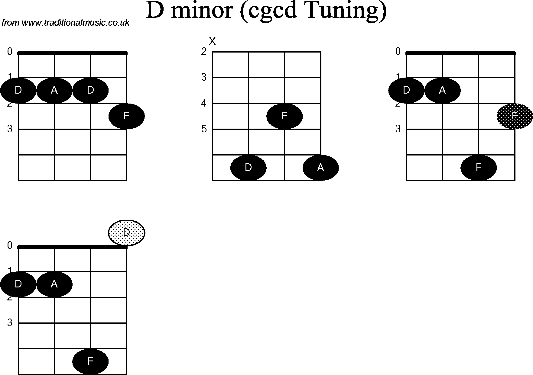 Chord diagrams for Banjo(Double C) D Minor