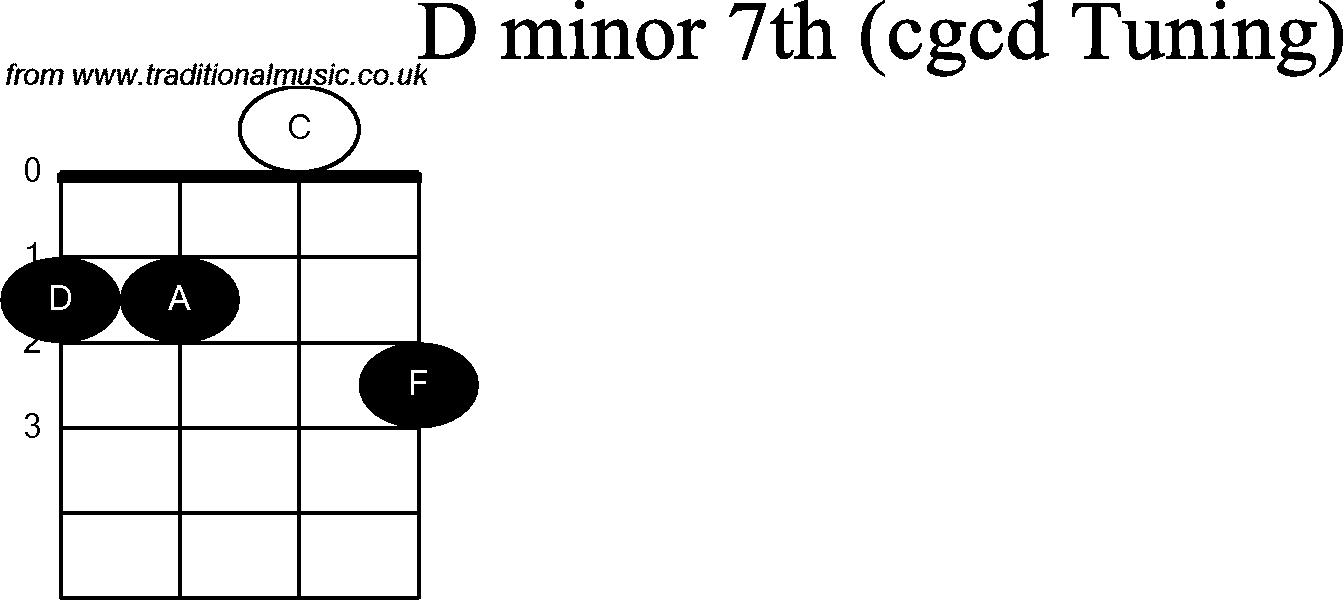 Chord diagrams for Banjo(Double C) D Minor7th