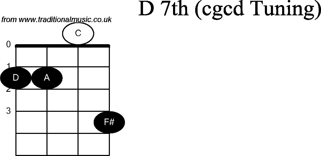 Chord diagrams for Banjo(Double C) D7th