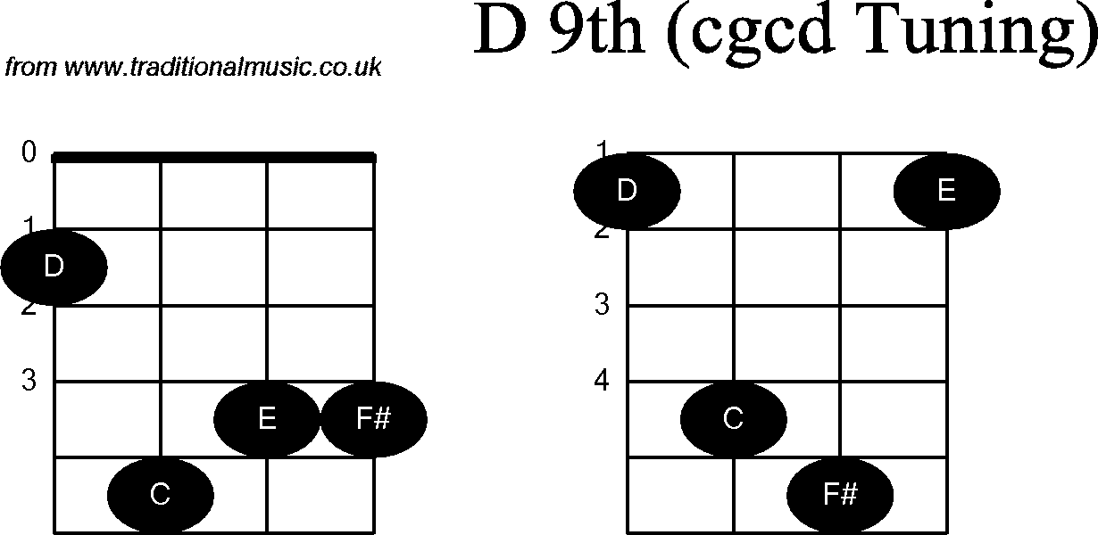 Chord diagrams for Banjo(Double C) D9th