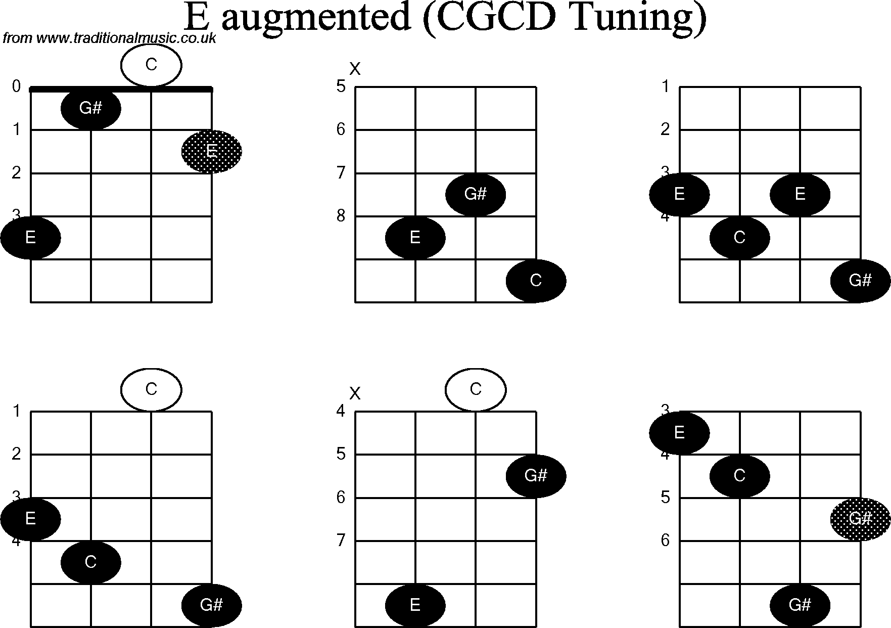 Chord diagrams for Banjo(Double C) E Augmented