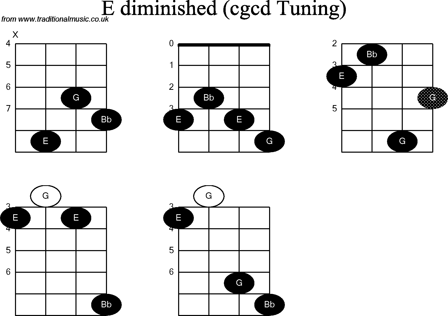 Chord diagrams for Banjo(Double C) E Diminished