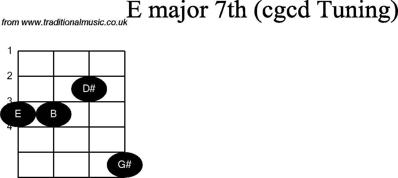 Chord diagrams for Banjo(Double C) E Major7th