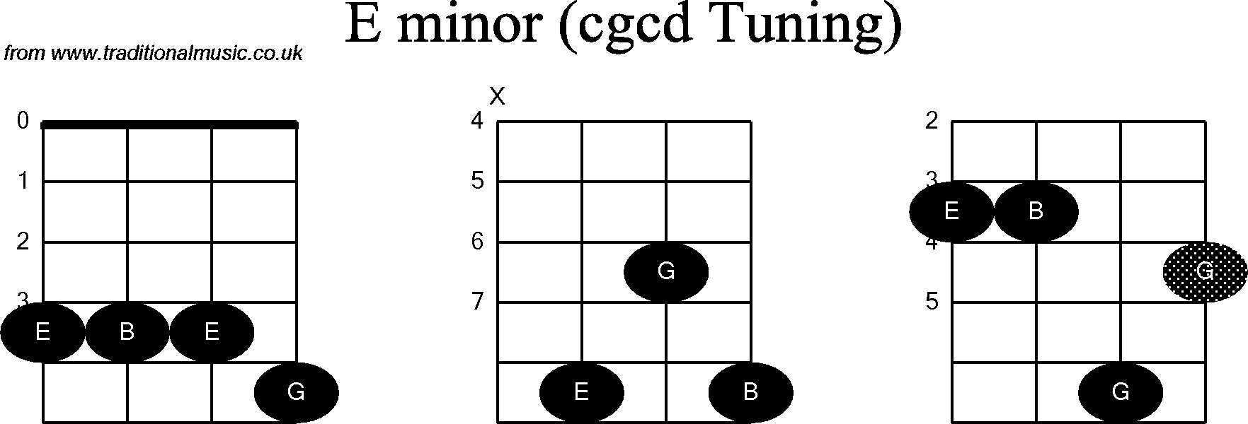 Chord diagrams for Banjo(Double C) E Minor