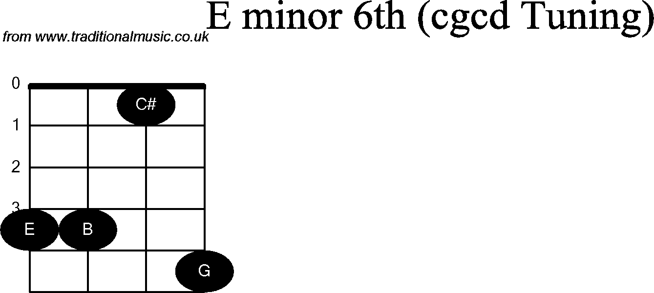 Chord diagrams for Banjo(Double C) E Minor6th