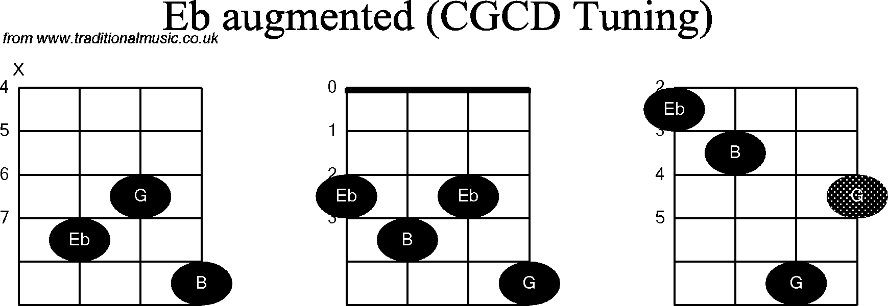 Chord diagrams for Banjo(Double C) Eb Augmented