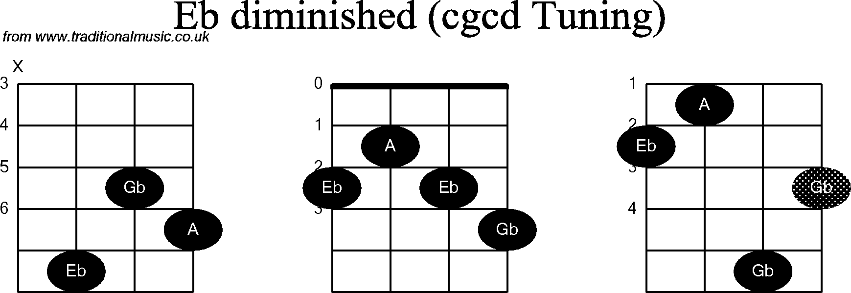 Chord diagrams for Banjo(Double C) Eb Diminished
