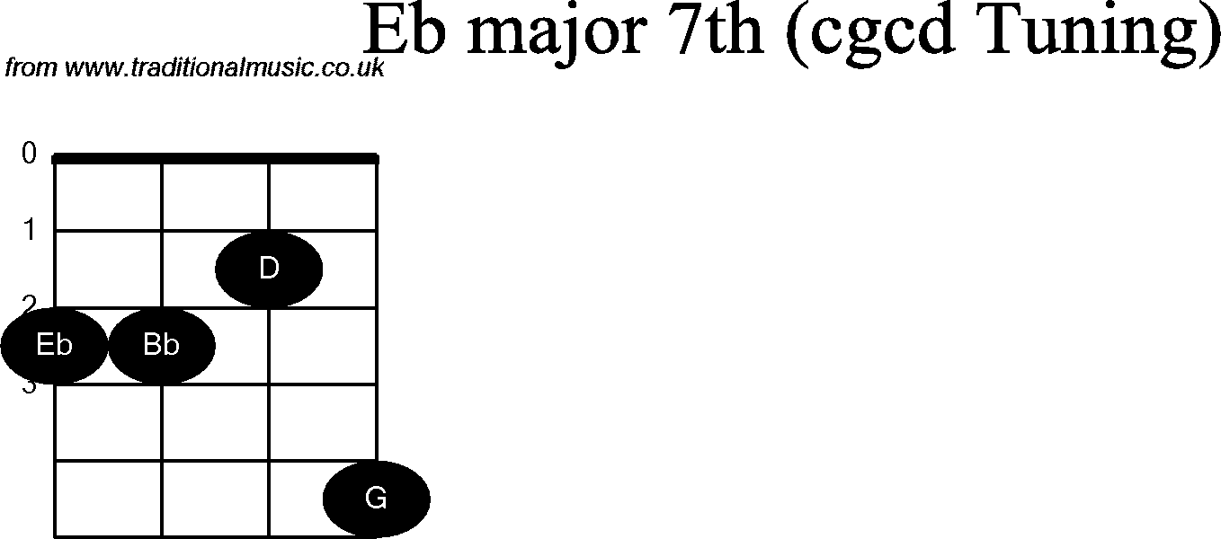 Chord diagrams for Banjo(Double C) Eb Major7th