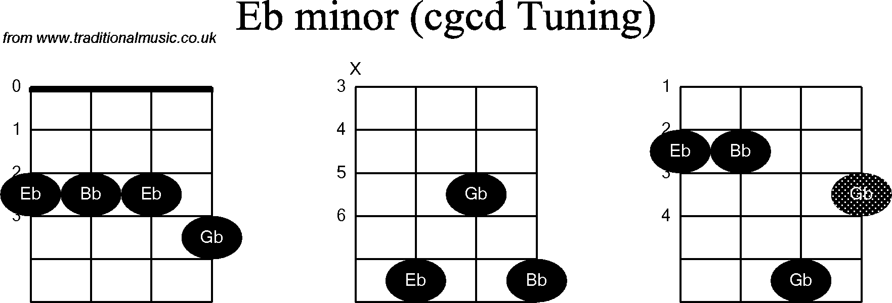 Chord diagrams for Banjo(Double C) Eb Minor