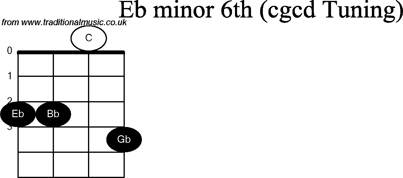 Chord diagrams for Banjo(Double C) Eb Minor6th