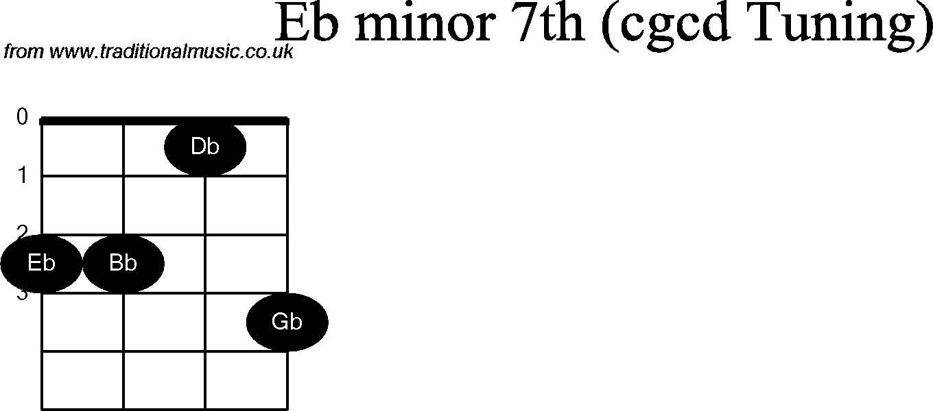 Chord diagrams for Banjo(Double C) Eb Minor7th