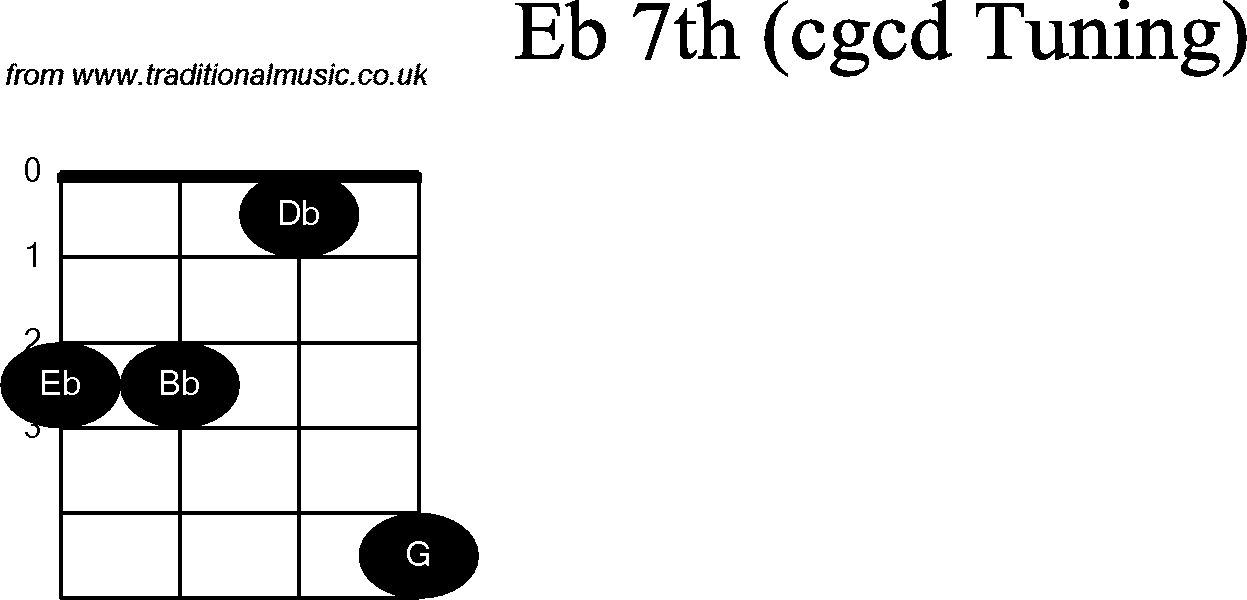 Chord diagrams for Banjo(Double C) Eb7th