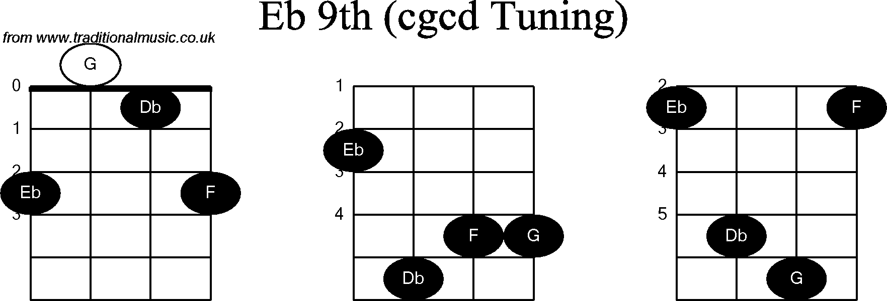 Chord diagrams for Banjo(Double C) Eb9th