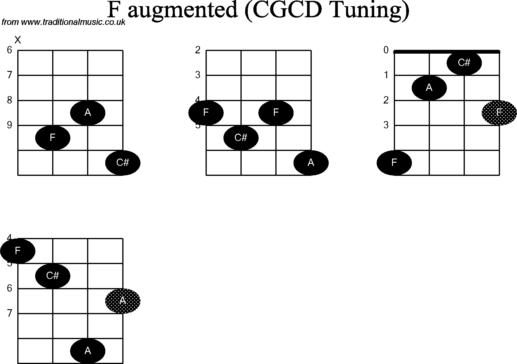 Chord diagrams for Banjo(Double C) F Augmented