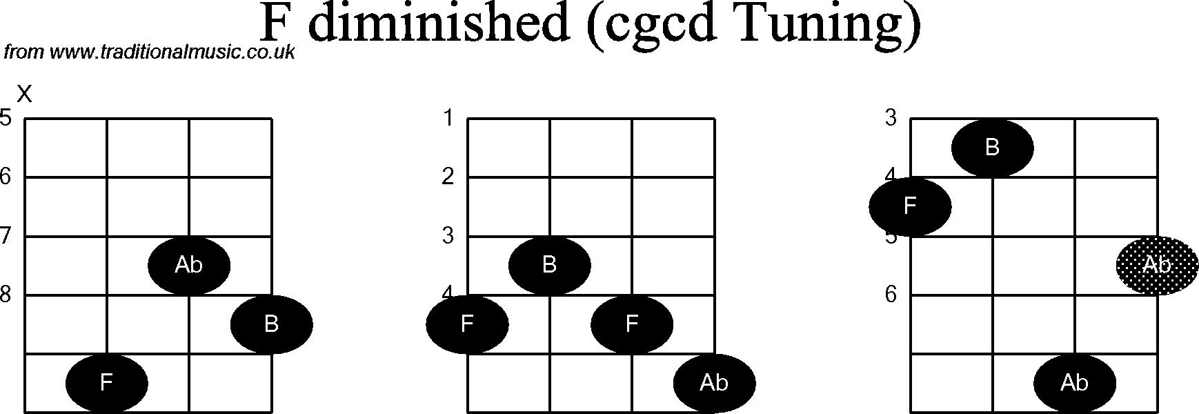 Chord diagrams for Banjo(Double C) F Diminished