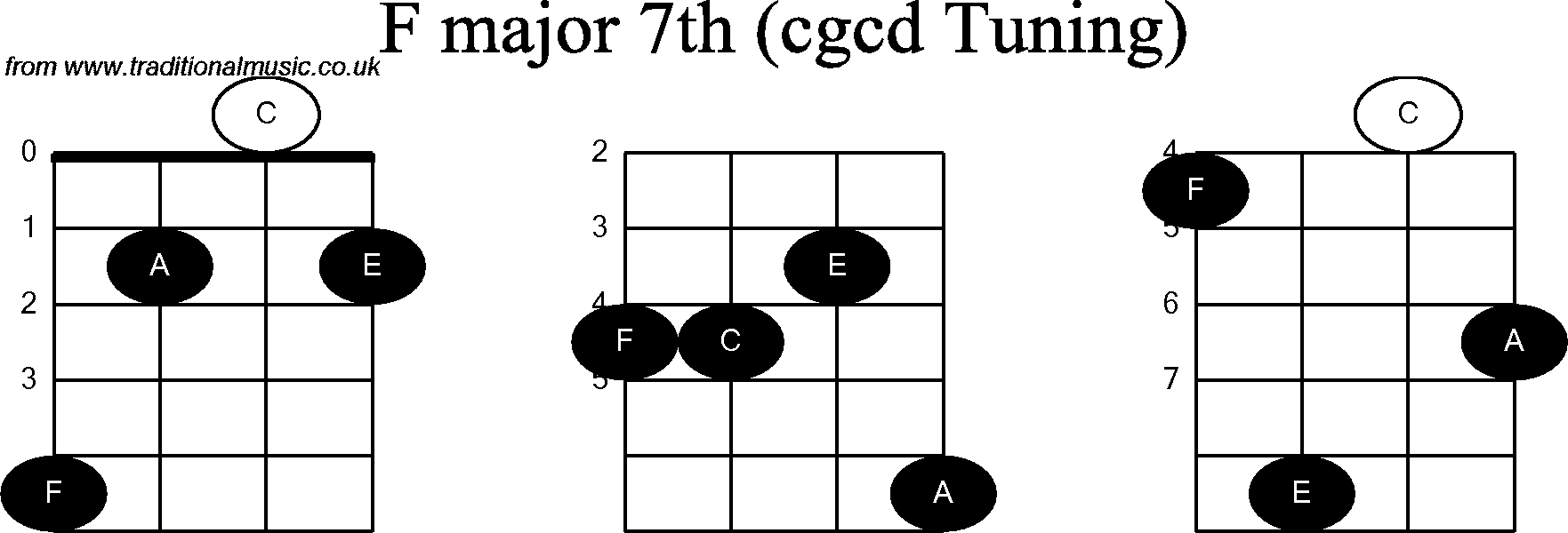Chord diagrams for Banjo(Double C) F Major7th