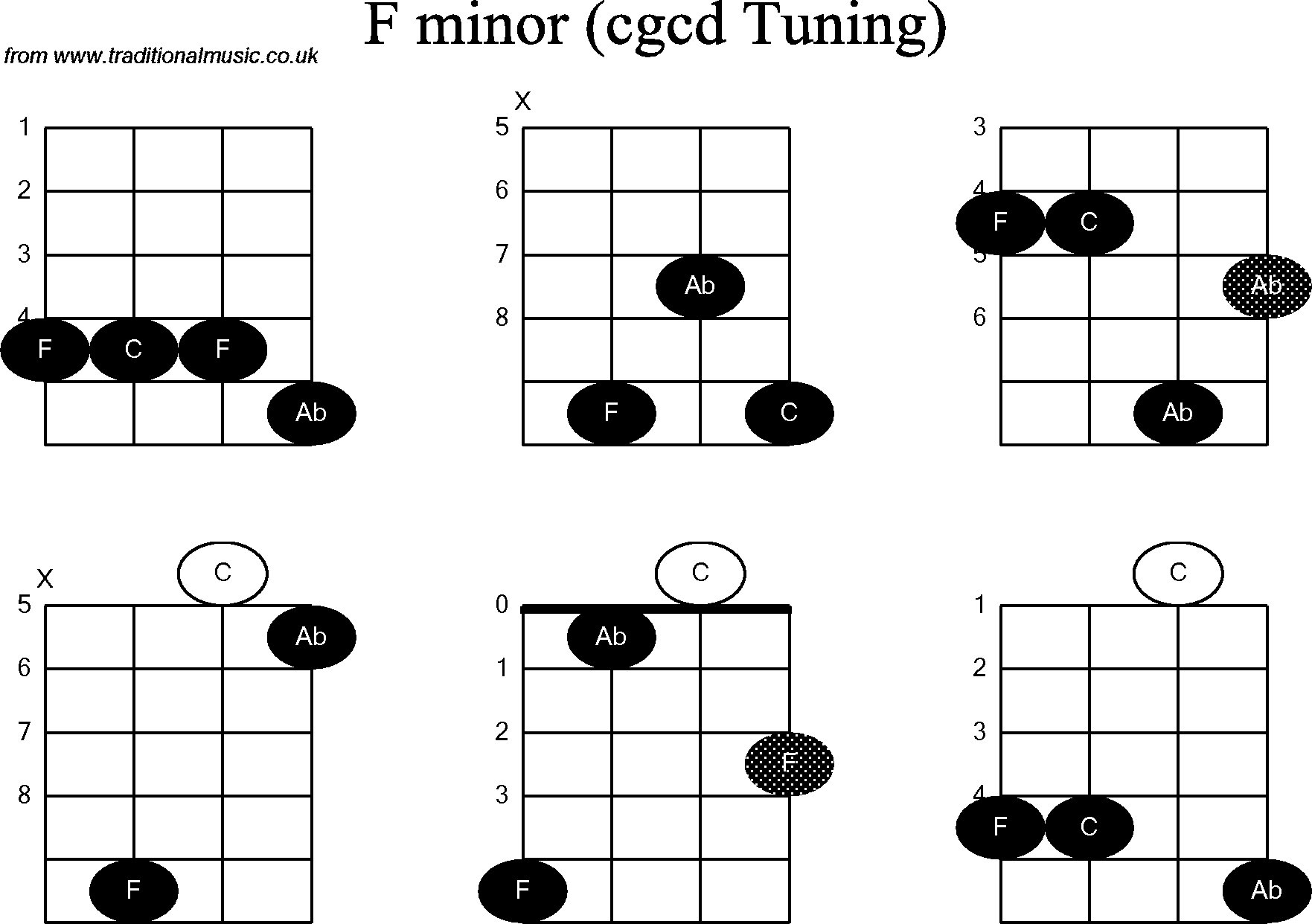 Chord diagrams for Banjo(Double C) F Minor