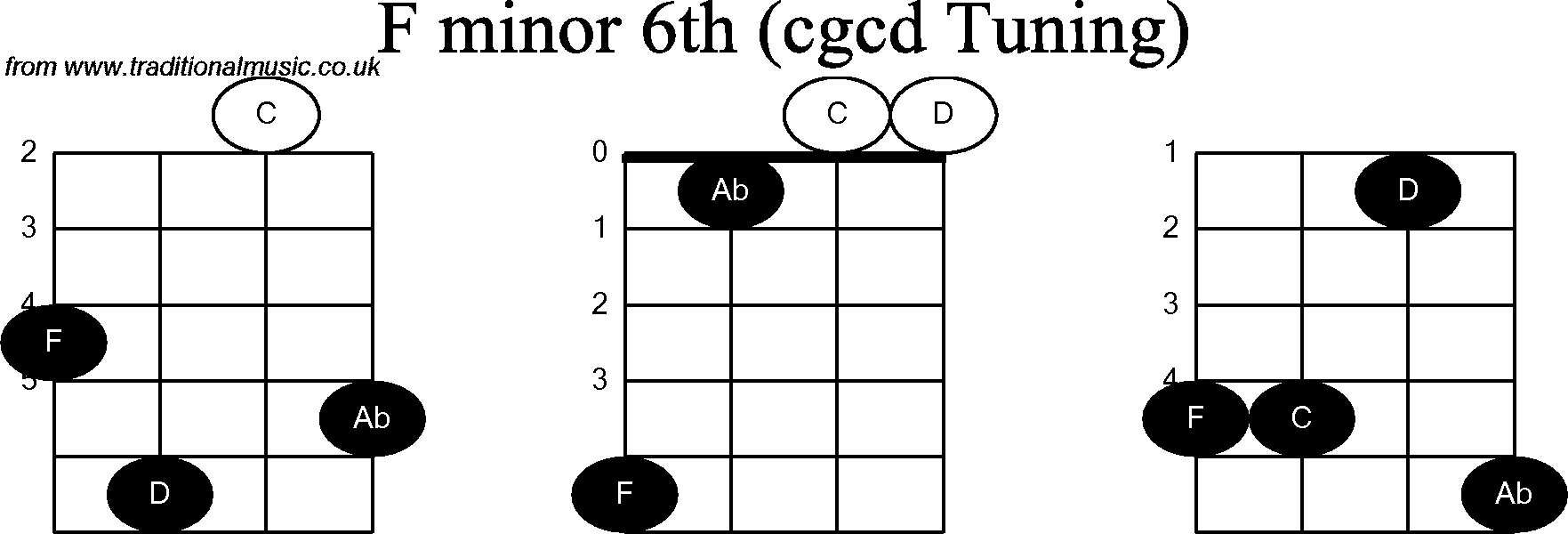Chord diagrams for Banjo(Double C) F Minor6th