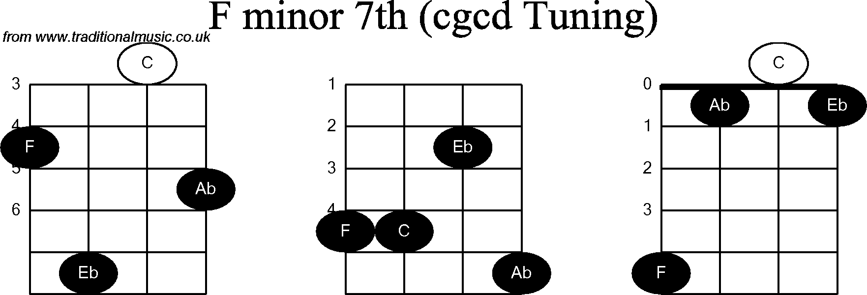 Chord diagrams for Banjo(Double C) F Minor7th