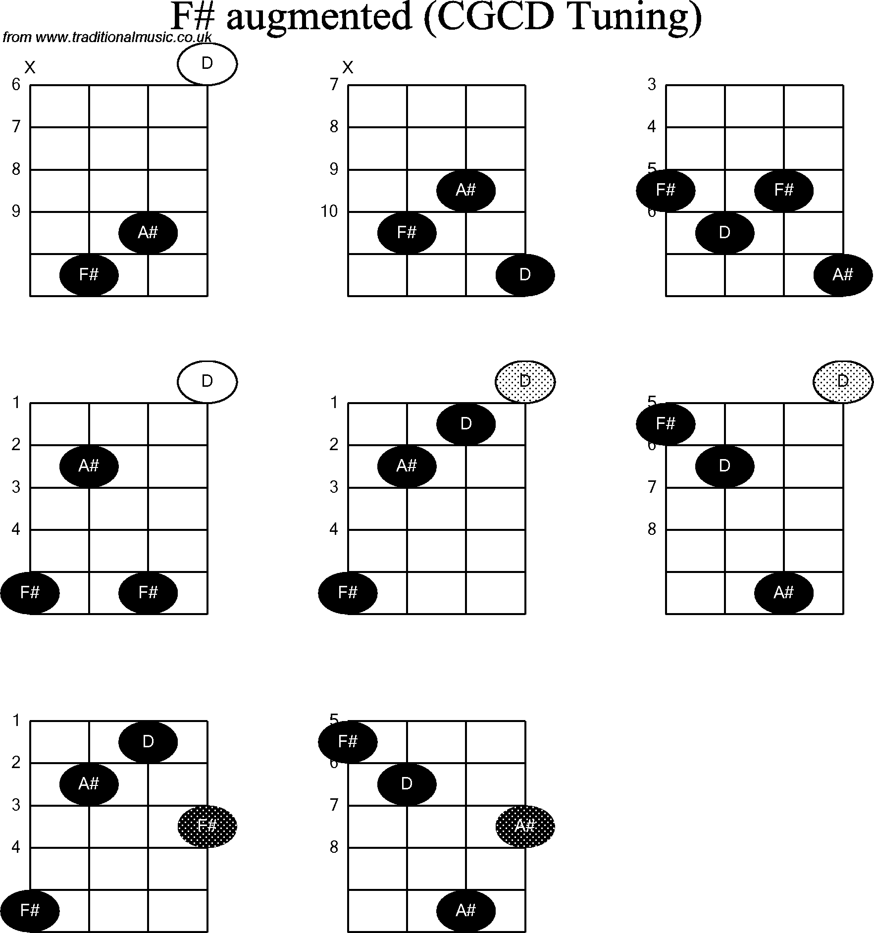 Chord diagrams for Banjo(Double C) F# Augmented