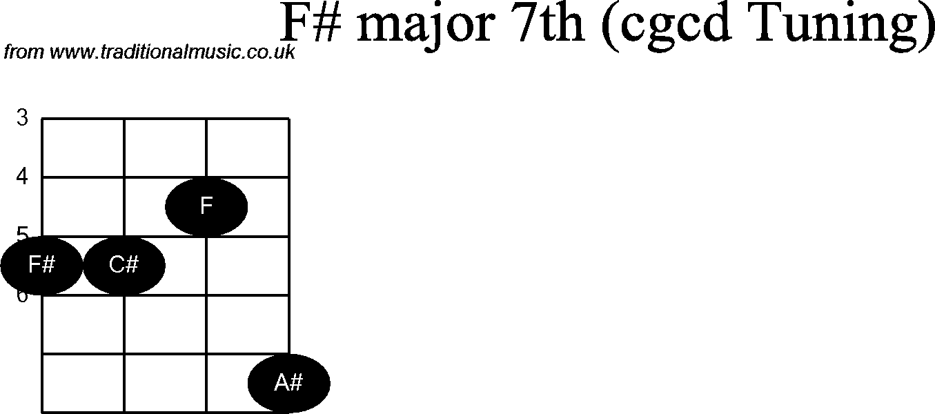 Chord diagrams for Banjo(Double C) F# Major7th