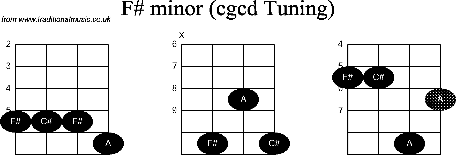 Chord diagrams for Banjo(Double C) F# Minor
