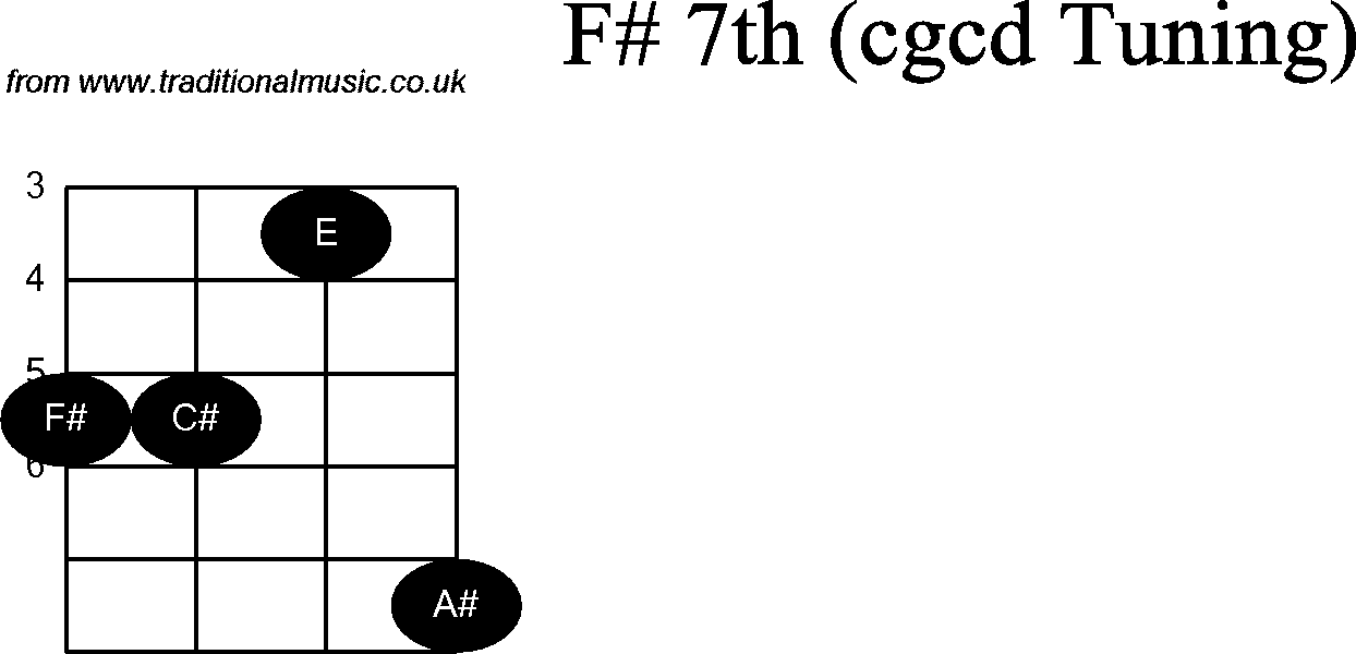 Chord diagrams for Banjo(Double C) F#7th