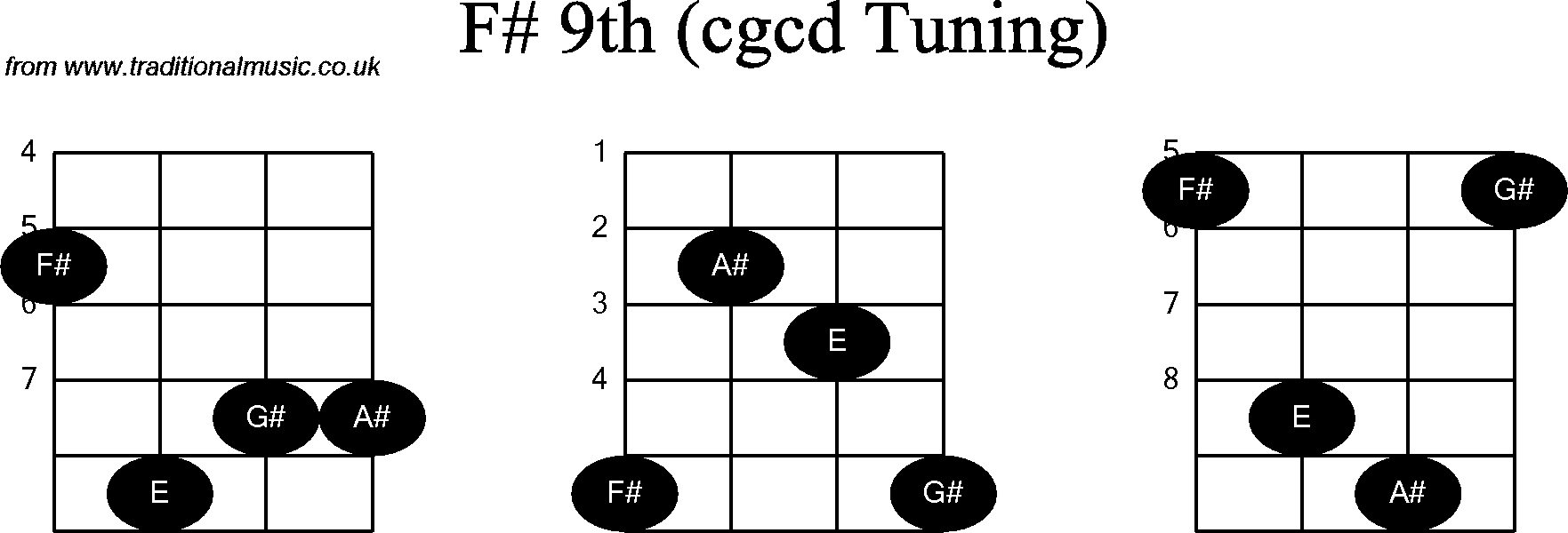 Chord diagrams for Banjo(Double C) F#9th