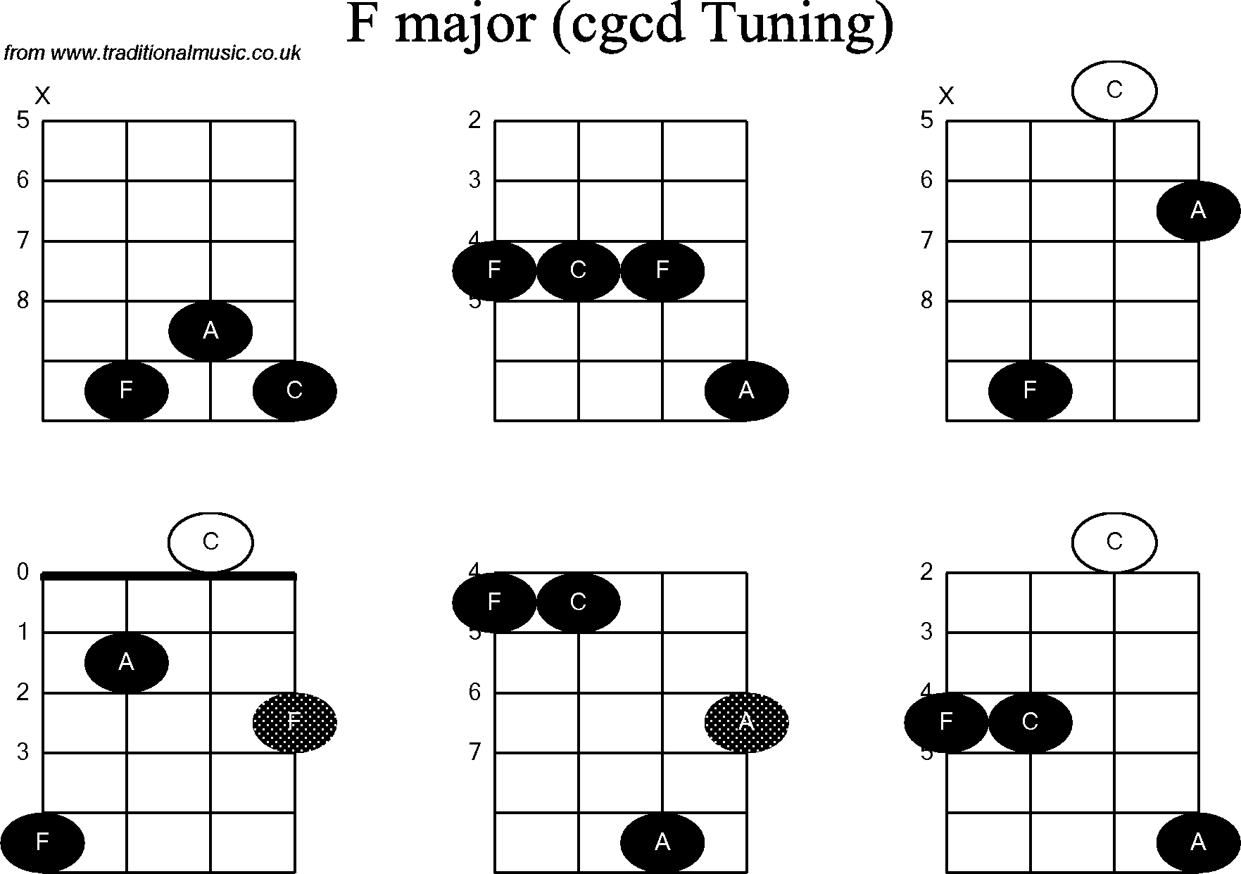 Chord diagrams for Banjo(Double C) F