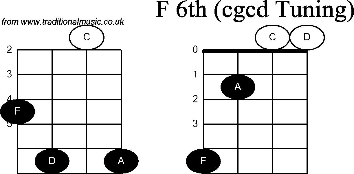 Chord diagrams for Banjo(Double C) F6th