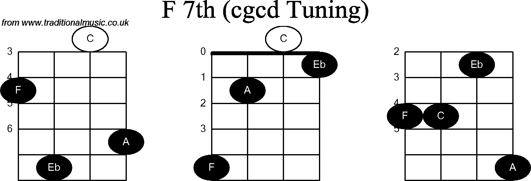 Chord diagrams for Banjo(Double C) F7th