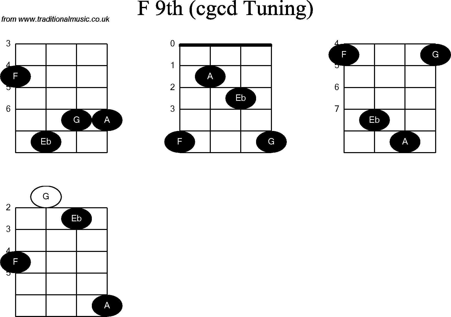Chord diagrams for Banjo(Double C) F9th