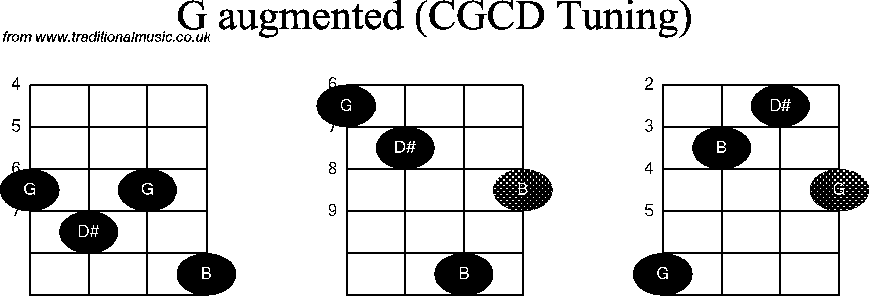Chord diagrams for Banjo(Double C) G Augmented