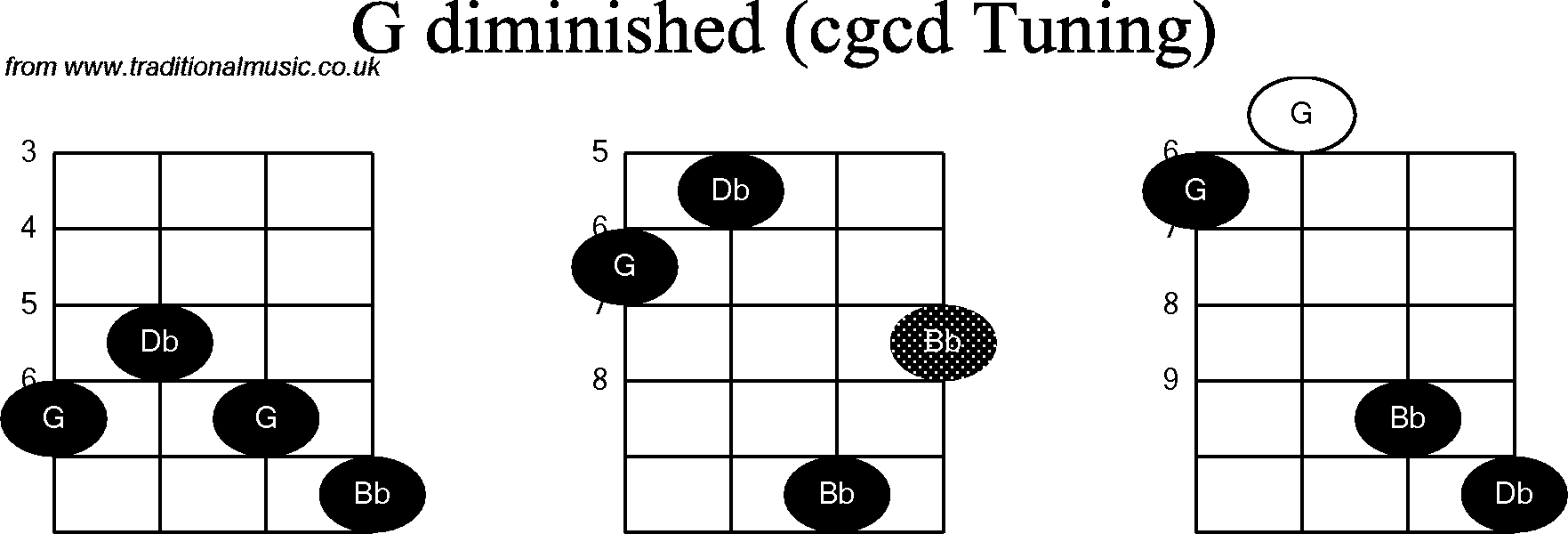 Chord diagrams for Banjo(Double C) G Diminished