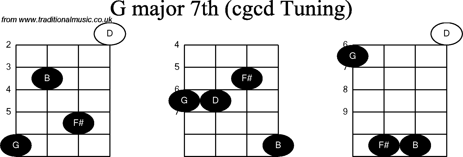 Chord diagrams for Banjo(Double C) G Major7th