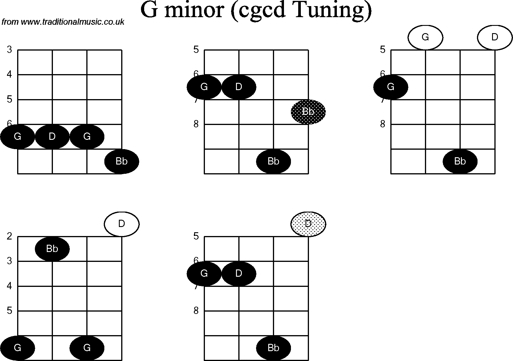 Chord diagrams for Banjo(Double C) G Minor