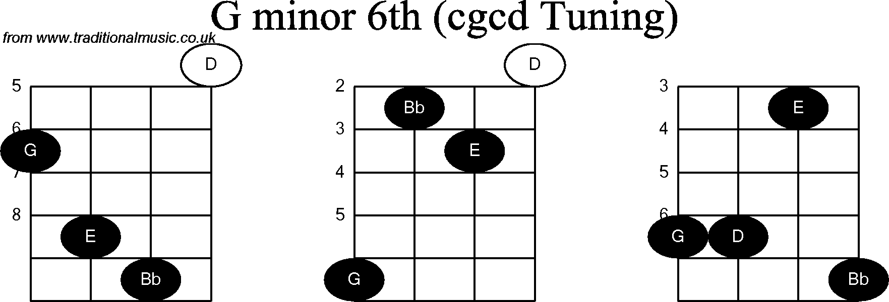 Chord diagrams for Banjo(Double C) G Minor6th