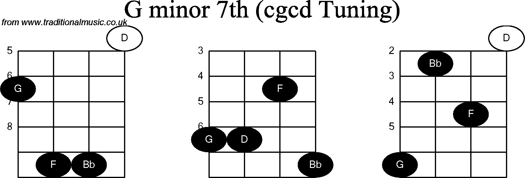 Chord diagrams for Banjo(Double C) G Minor7th