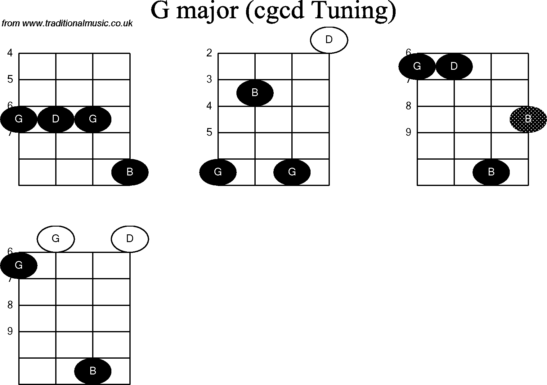 Chord diagrams for Banjo(Double C) G7th