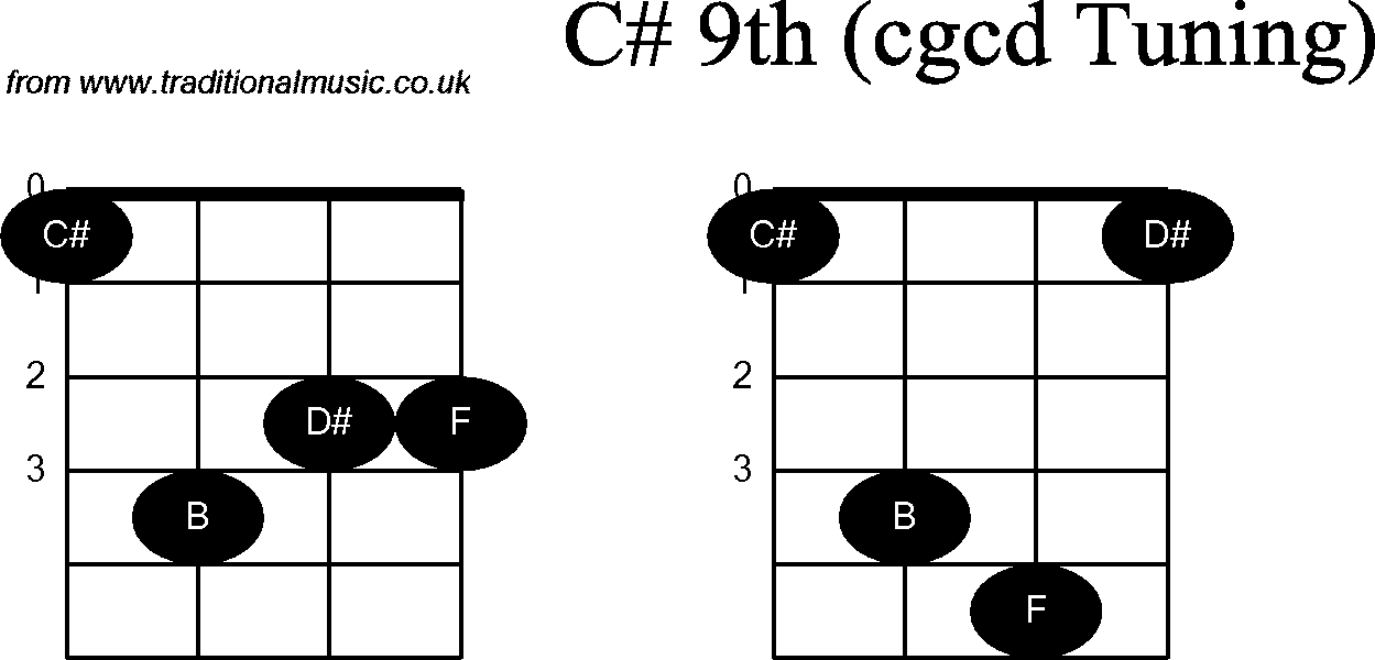 Chord diagrams for Banjo(Double C)c#9th