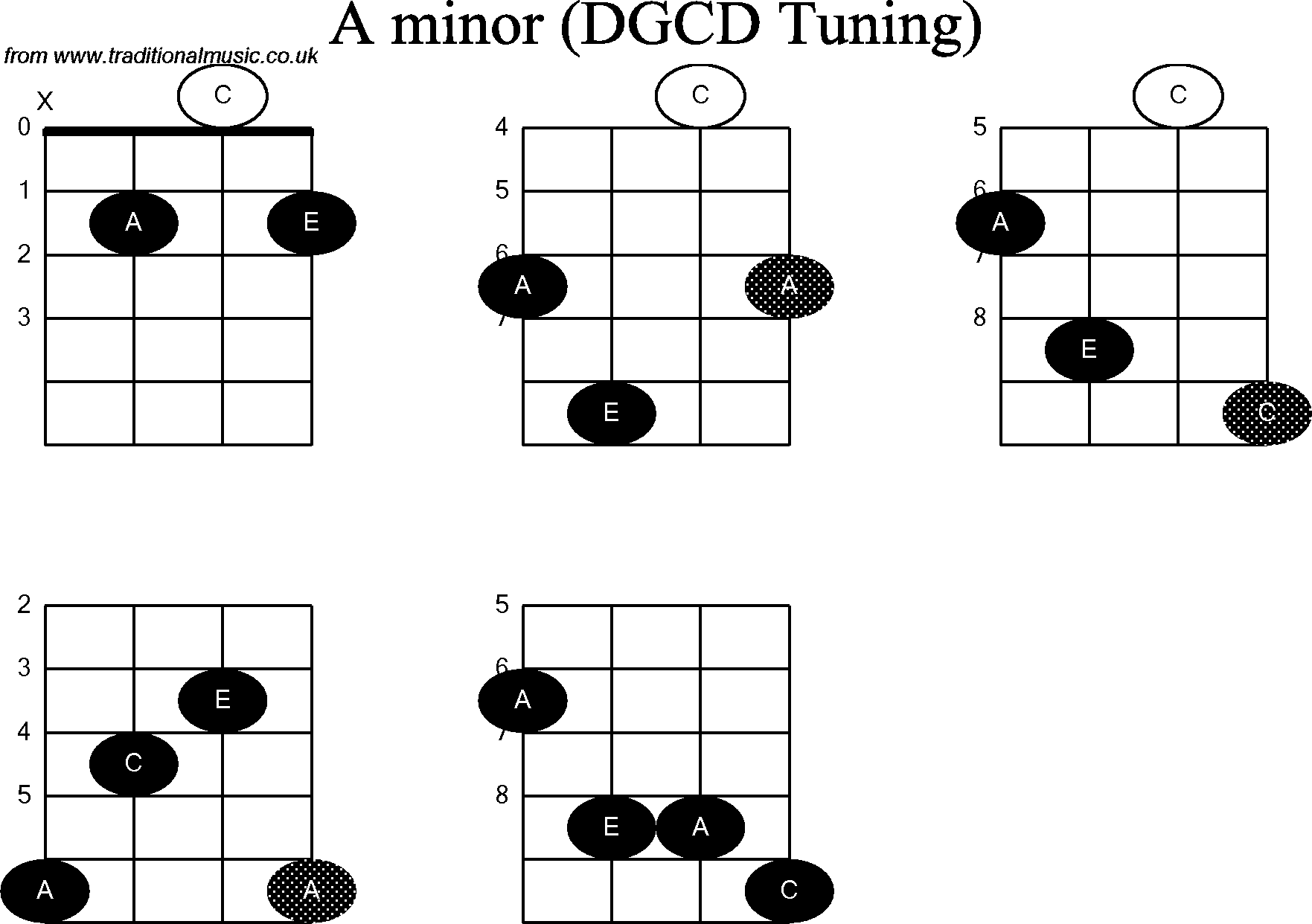 Chord diagrams for Banjo(G Modal) A Minor.