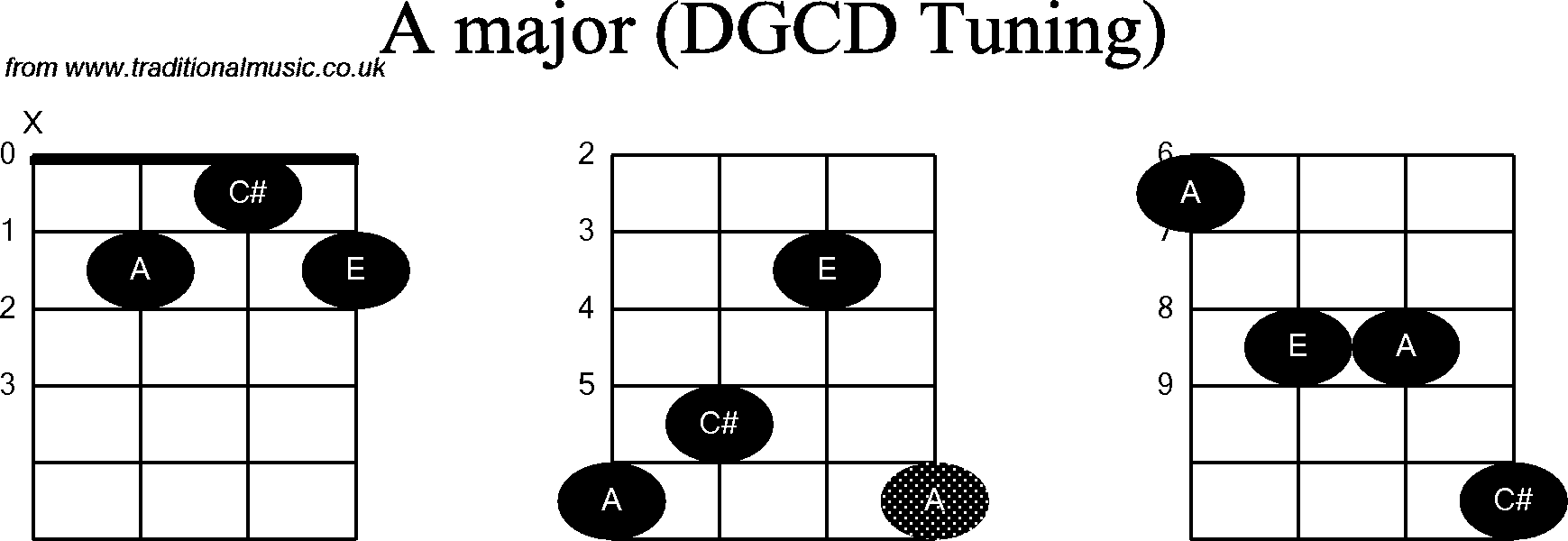 Chord diagrams for Banjo(G Modal) A