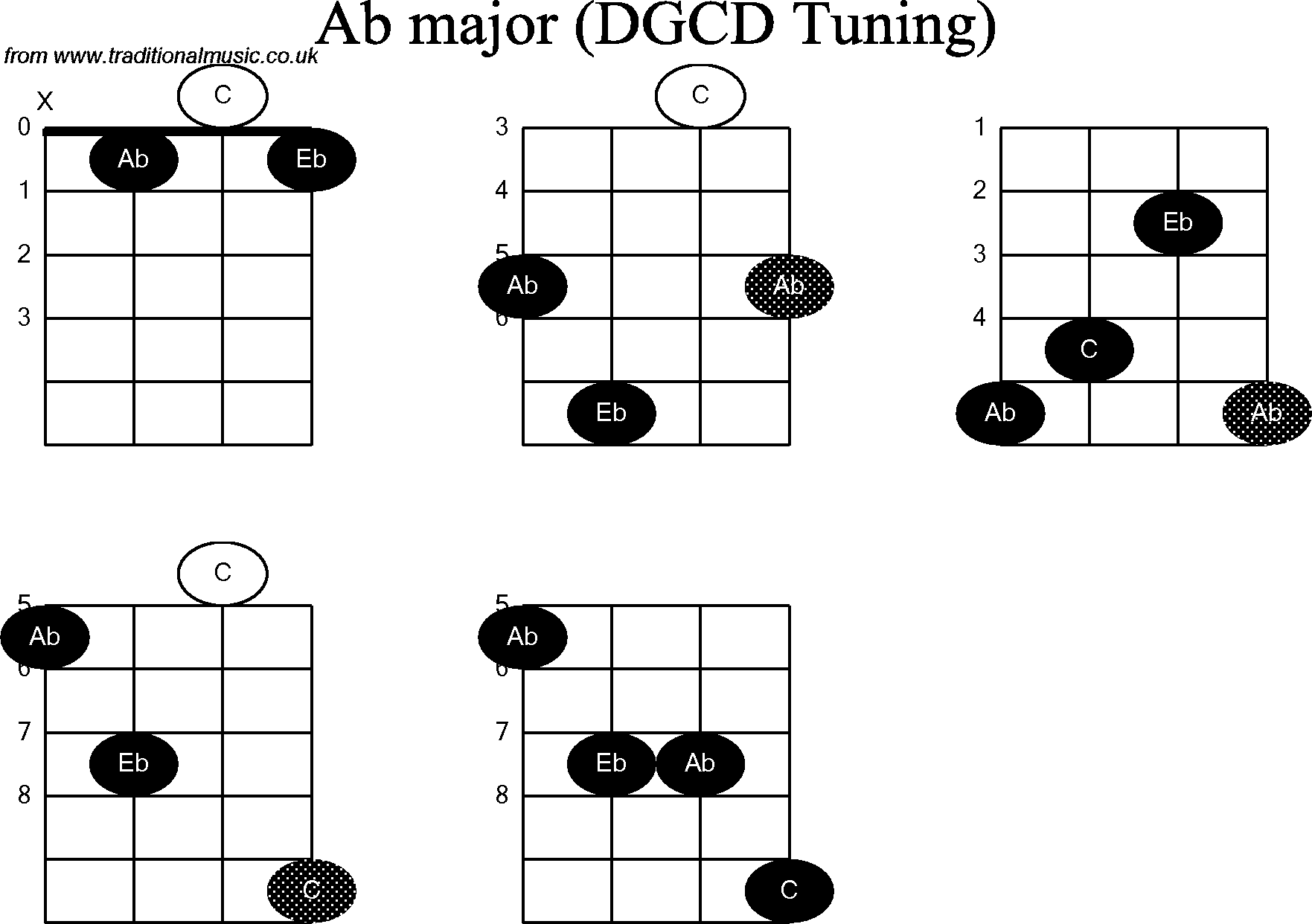 Chord diagrams for Banjo(G Modal) Ab