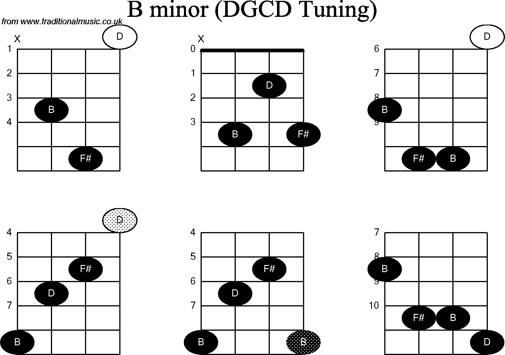 Chord diagrams for Banjo(G Modal) B Minor