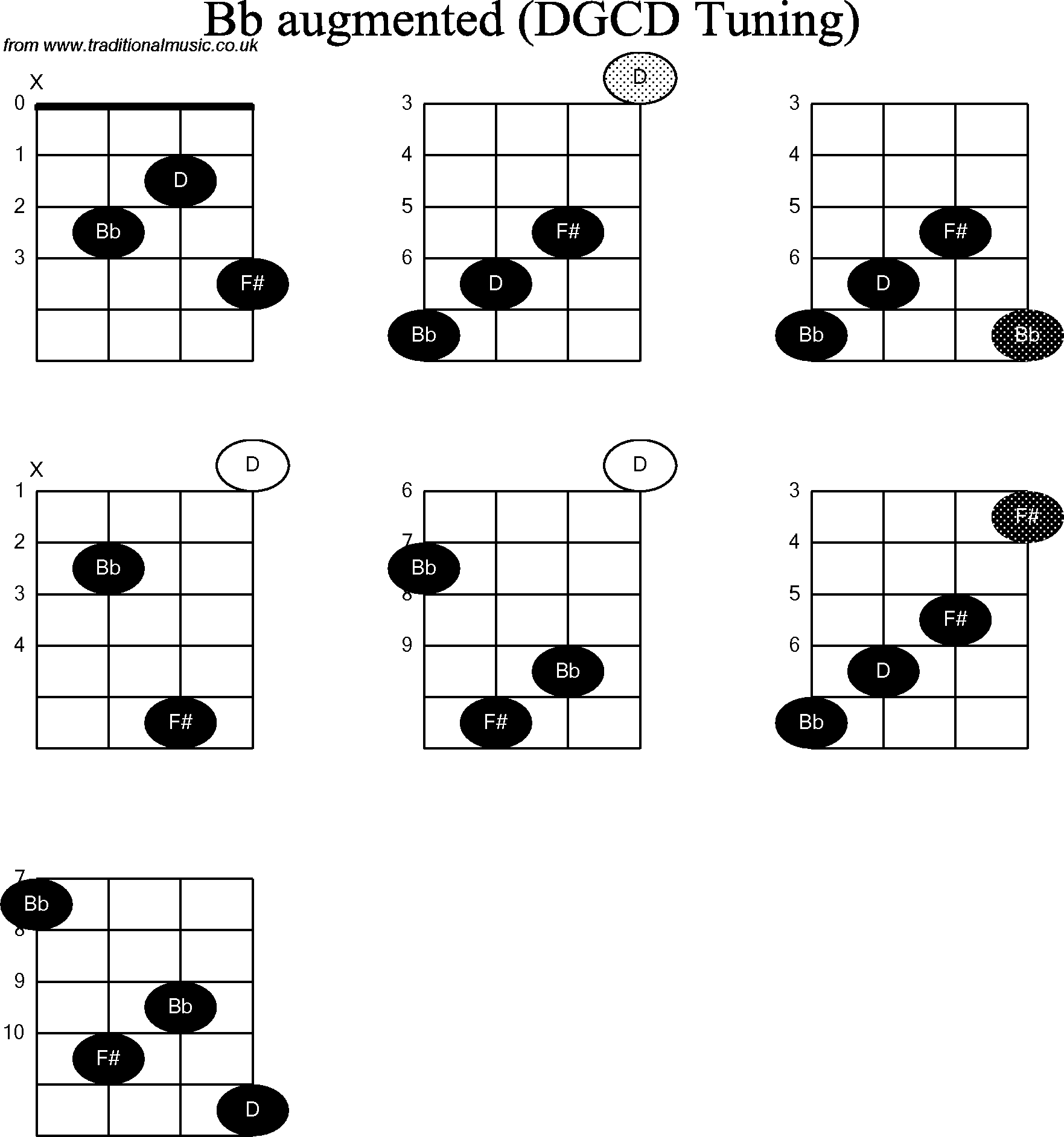 Chord diagrams for Banjo(G Modal) Bb Augmented