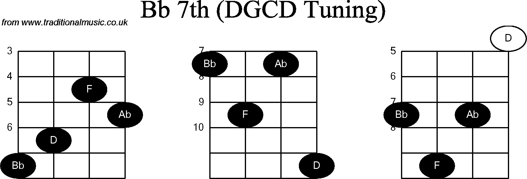 Chord diagrams for Banjo(G Modal) Bb7th